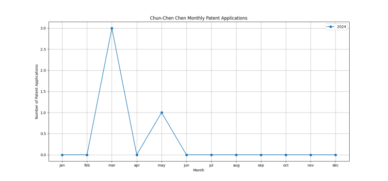 Chun-Chen Chen Monthly Patent Applications.png