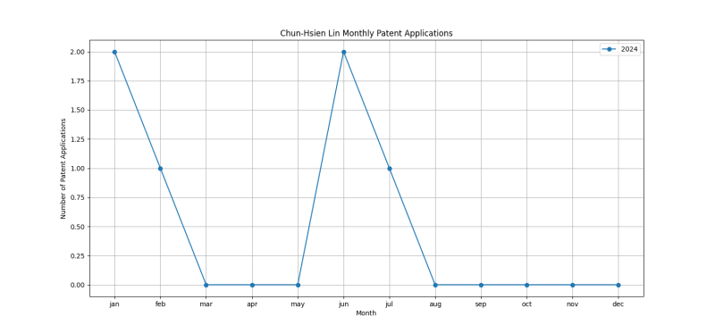 Chun-Hsien Lin Monthly Patent Applications.png