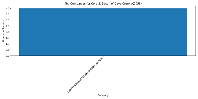 Cory S. Bacon of Cave Creek AZ (US) Top Companies.png