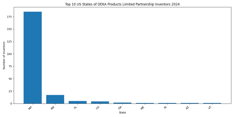 DEKA Products Limited Partnership Inventor States 2024 - Up to June 2024