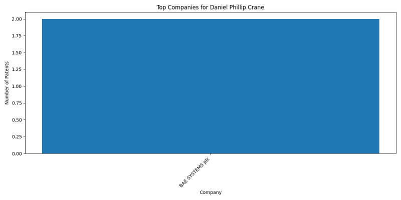 Daniel Phillip Crane Top Companies.png