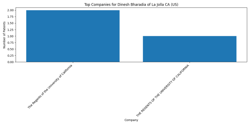 Dinesh Bharadia of La Jolla CA (US) Top Companies.png