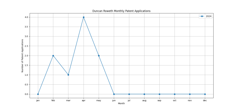 Duncan Roweth Monthly Patent Applications.png