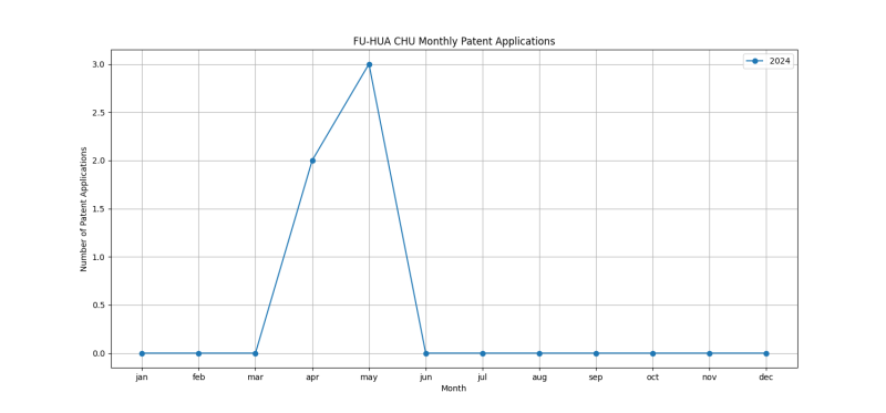 FU-HUA CHU Monthly Patent Applications.png