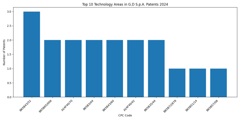 G.D S.p.A. Top Technology Areas 2024 - Up to June 2024