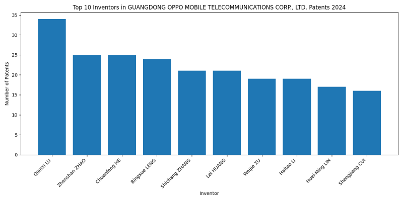 GUANGDONG OPPO MOBILE TELECOMMUNICATIONS CORP., LTD. Top Inventors 2024 - Up to June 2024