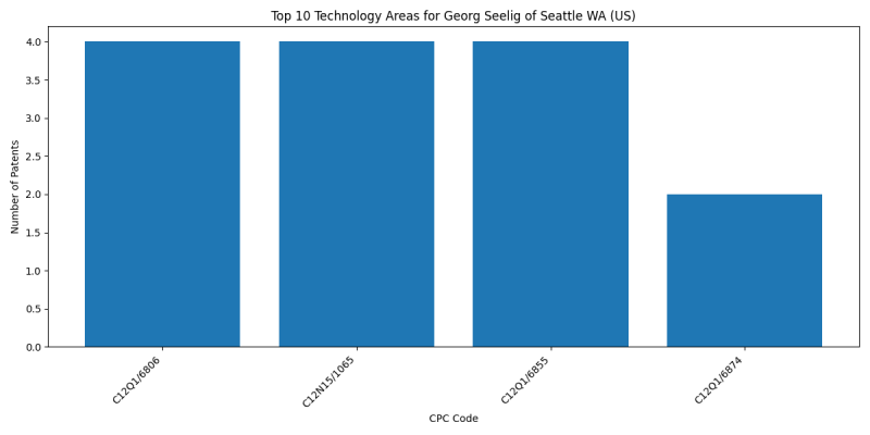 Georg Seelig of Seattle WA (US) Top Technology Areas.png