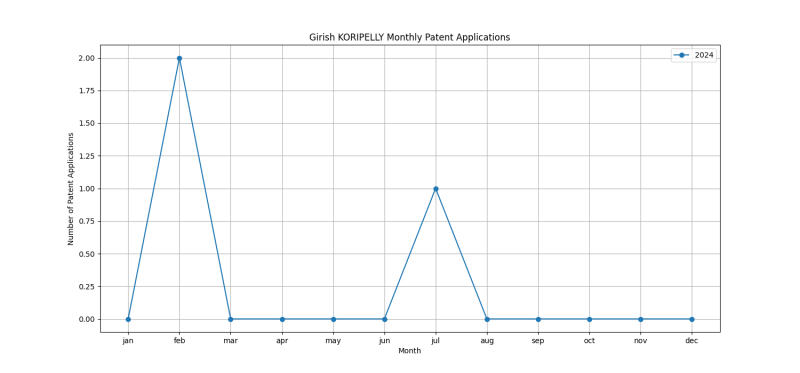 Girish KORIPELLY Monthly Patent Applications.png