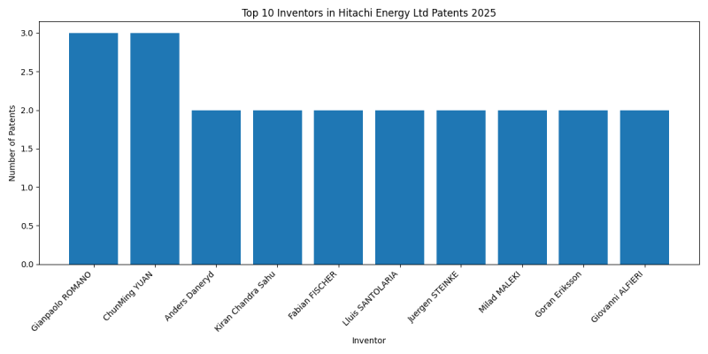 Hitachi Energy Ltd Top Inventors 2025 - Up to April 2025