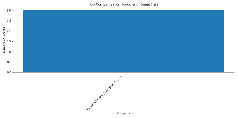 Hongqiang (Sean) Han Top Companies.png