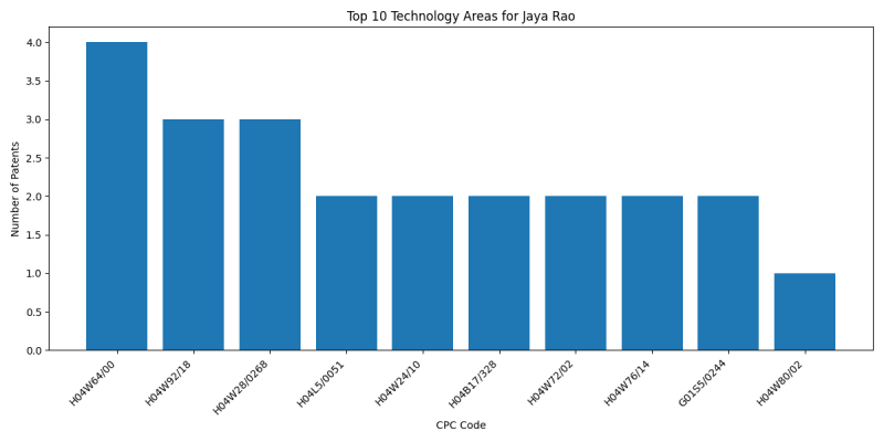 Jaya Rao Top Technology Areas.png