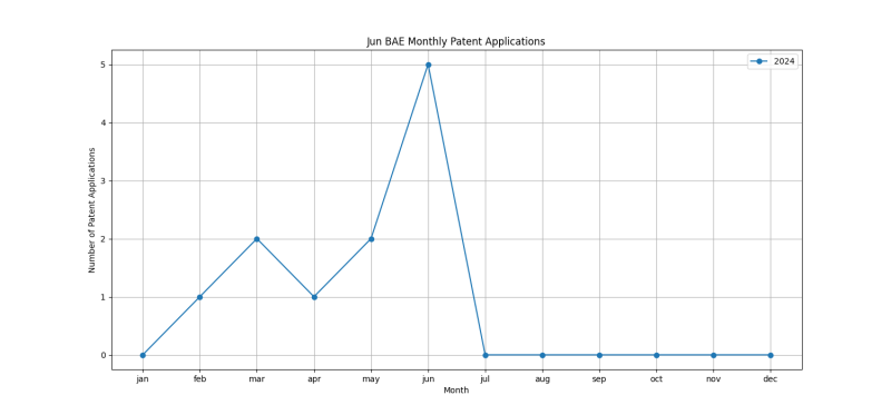 Jun BAE Monthly Patent Applications.png