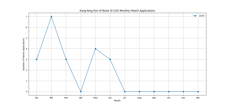 Kang-Yong Kim of Boise ID (US) Monthly Patent Applications.png