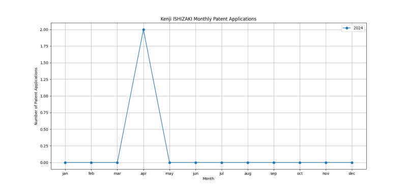 Kenji ISHIZAKI Monthly Patent Applications.png