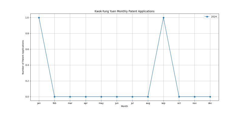 Kwok-Yung Yuen Monthly Patent Applications.png