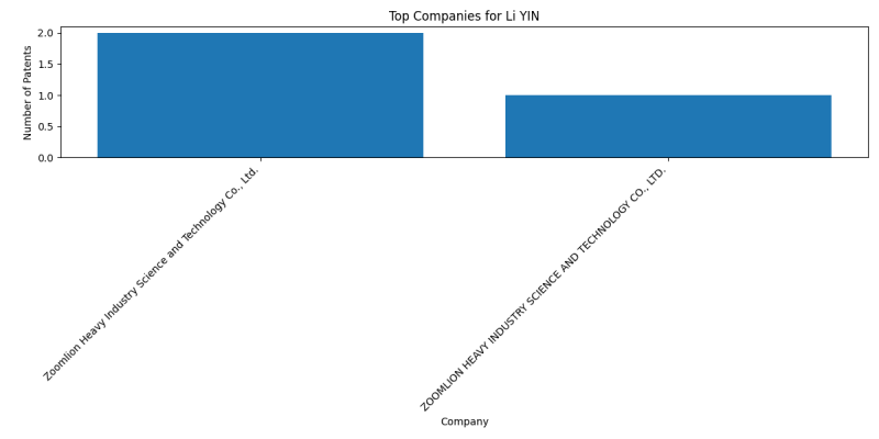 Li YIN Top Companies.png