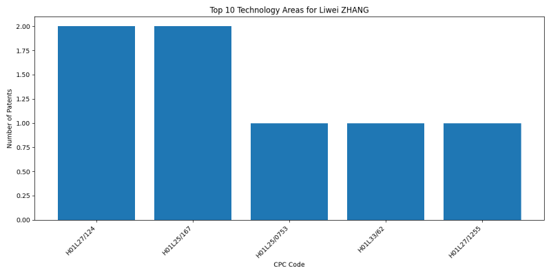 Liwei ZHANG Top Technology Areas.png