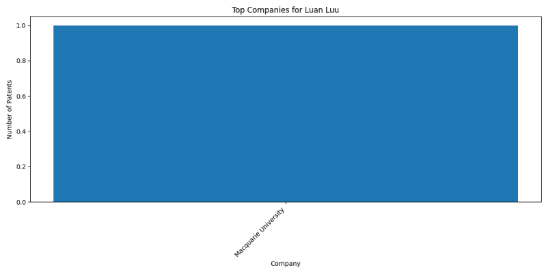 Luan Luu Top Companies.png