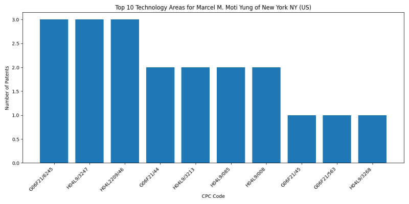 Marcel M. Moti Yung of New York NY (US) Top Technology Areas.png