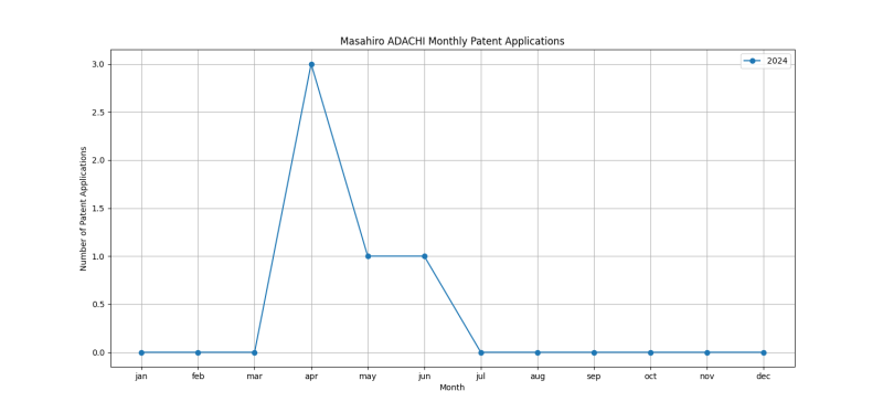 Masahiro ADACHI Monthly Patent Applications.png