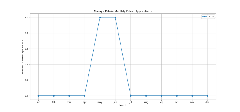 Masaya Mitake Monthly Patent Applications.png