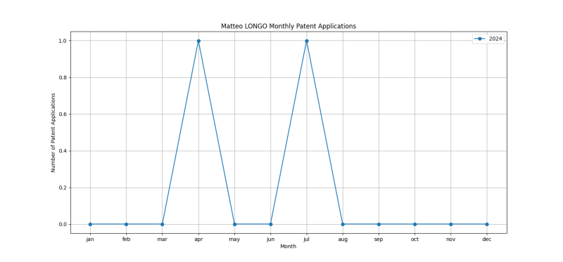 Matteo LONGO Monthly Patent Applications.png