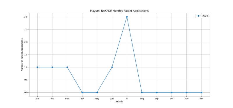 Mayumi NAKADE Monthly Patent Applications.png