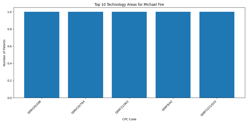 Michael Fire Top Technology Areas.png