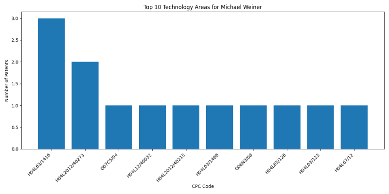 Michael Weiner Top Technology Areas.png