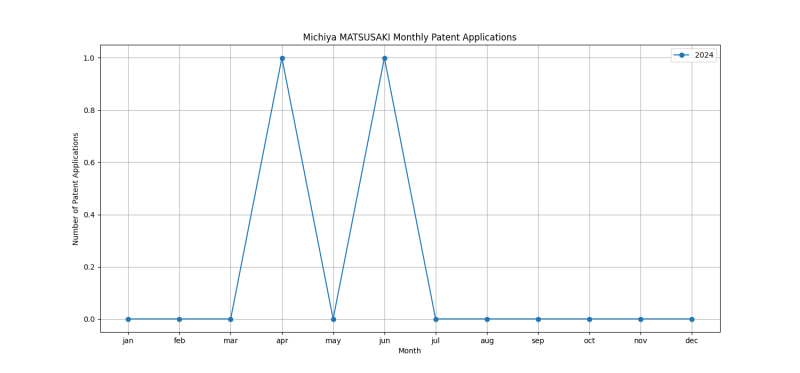 Michiya MATSUSAKI Monthly Patent Applications.png