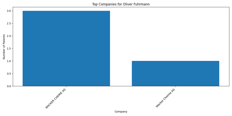 Oliver Fuhrmann Top Companies.png