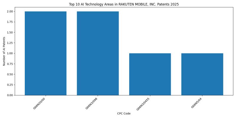 RAKUTEN MOBILE, INC. AI Technology Areas 2025 - Up to April 2025
