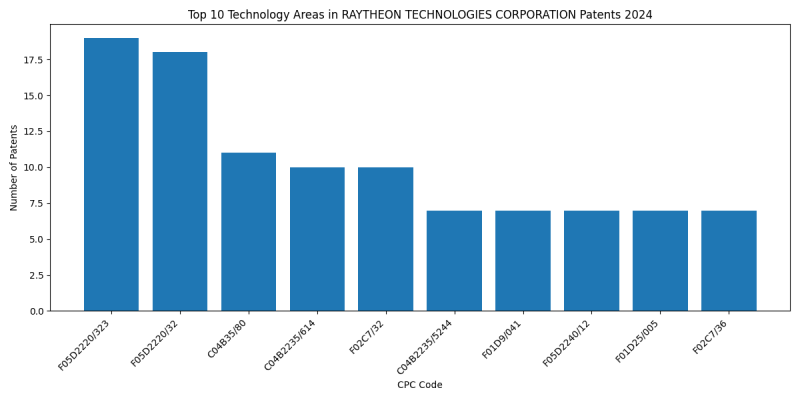 RAYTHEON TECHNOLOGIES CORPORATION Top Technology Areas 2024 - Up to June 2024