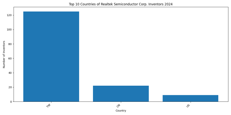 Realtek Semiconductor Corp. Inventor Countries 2024 - Up to June 2024