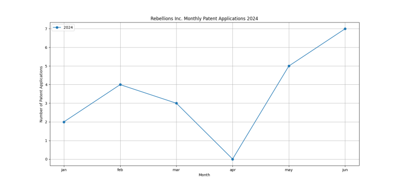 Rebellions Inc. Monthly Patent Applications 2024 - Up to June 2024.png