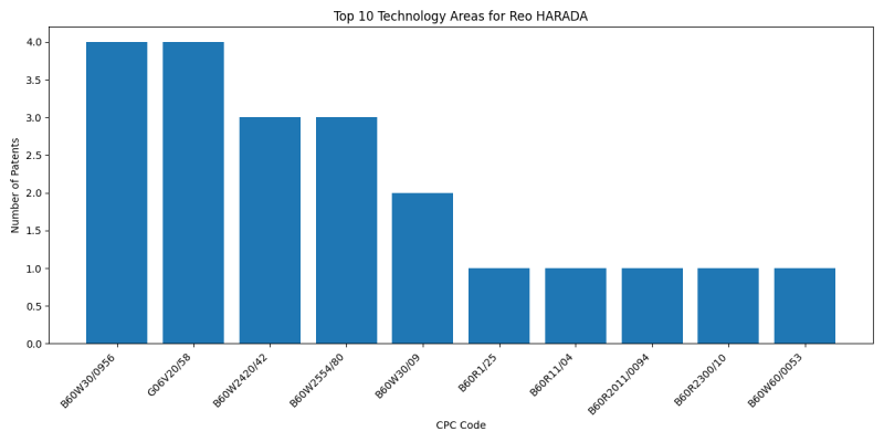 Reo HARADA Top Technology Areas.png