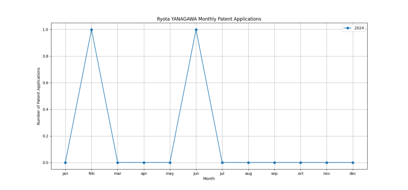 Ryota YANAGAWA Monthly Patent Applications.png