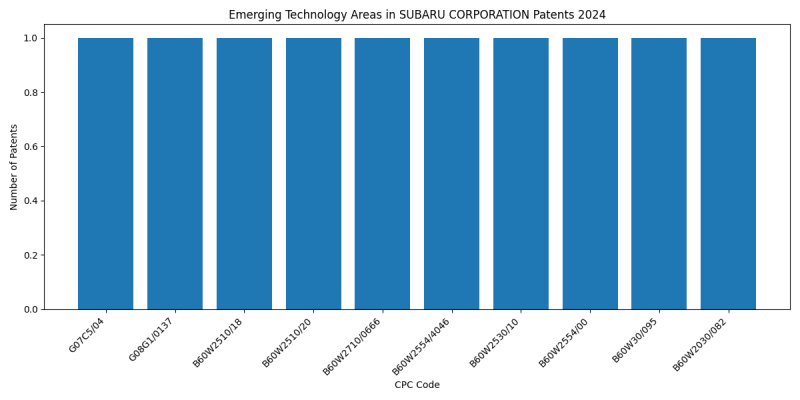 SUBARU CORPORATION Top Emerging Technology Areas 2024 - Up to June 2024