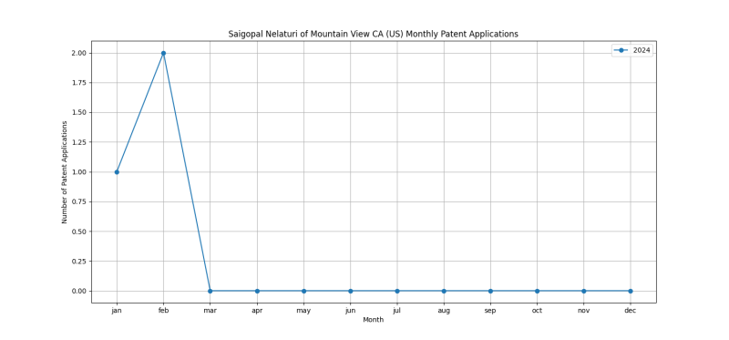 Saigopal Nelaturi of Mountain View CA (US) Monthly Patent Applications.png