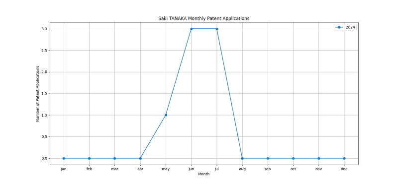 Saki TANAKA Monthly Patent Applications.png