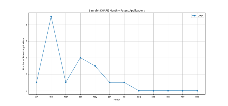 Saurabh KHARE Monthly Patent Applications.png