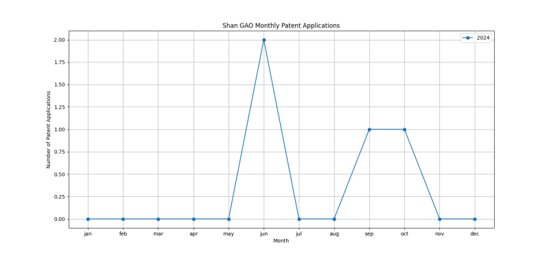 Shan GAO Monthly Patent Applications.png