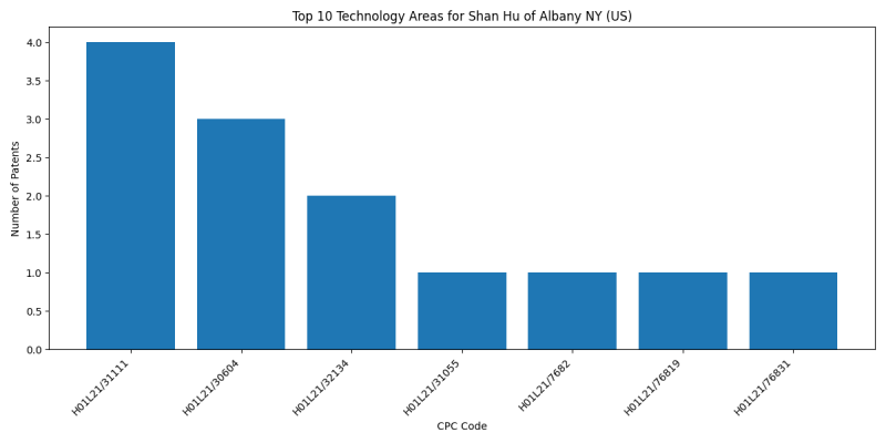 Shan Hu of Albany NY (US) Top Technology Areas.png