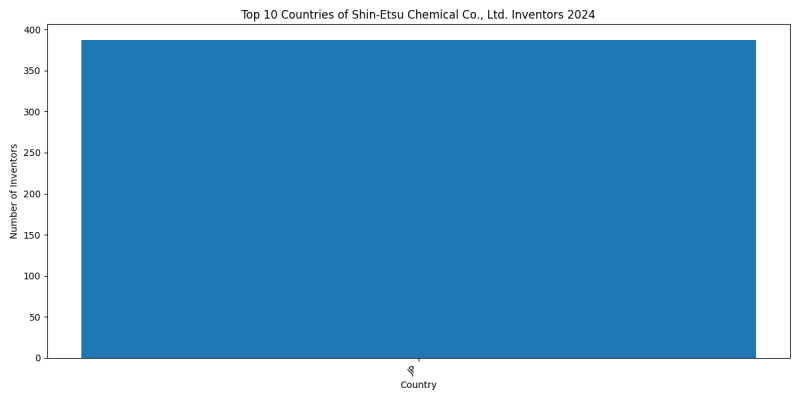 Shin-Etsu Chemical Co., Ltd. Inventor Countries 2024 - Up to June 2024