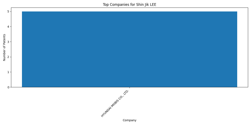 Shin Jik LEE Top Companies.png