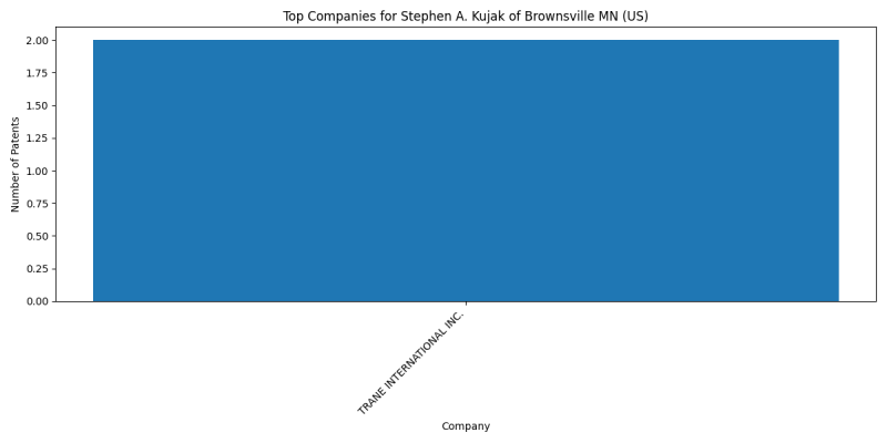 Stephen A. Kujak of Brownsville MN (US) Top Companies.png