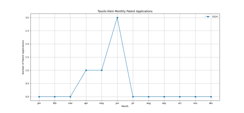 Tassilo Klein Monthly Patent Applications.png