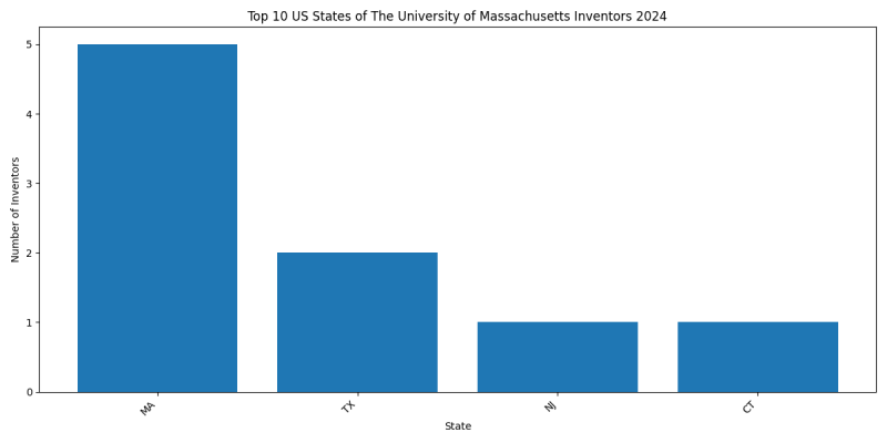 The University of Massachusetts Inventor States 2024 - Up to September 2024