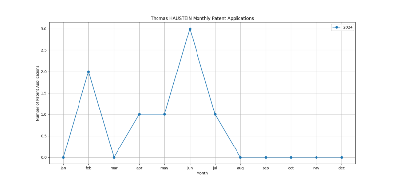 Thomas HAUSTEIN Monthly Patent Applications.png