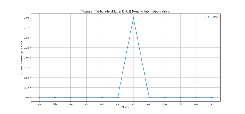 Thomas J. Tardigrade of Kuna ID (US) Monthly Patent Applications.png